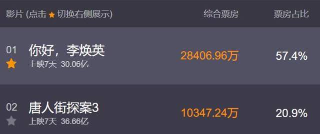 你好李焕英票房破30亿 你好李焕英观后感简短及网友评论