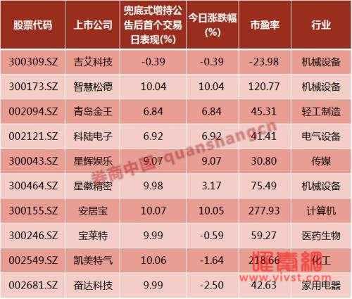 兜底式增持的股票名单，兜底增持的四大秘密