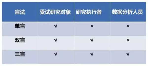 疫苗揭盲是什么意思？这要从盲法试验说起