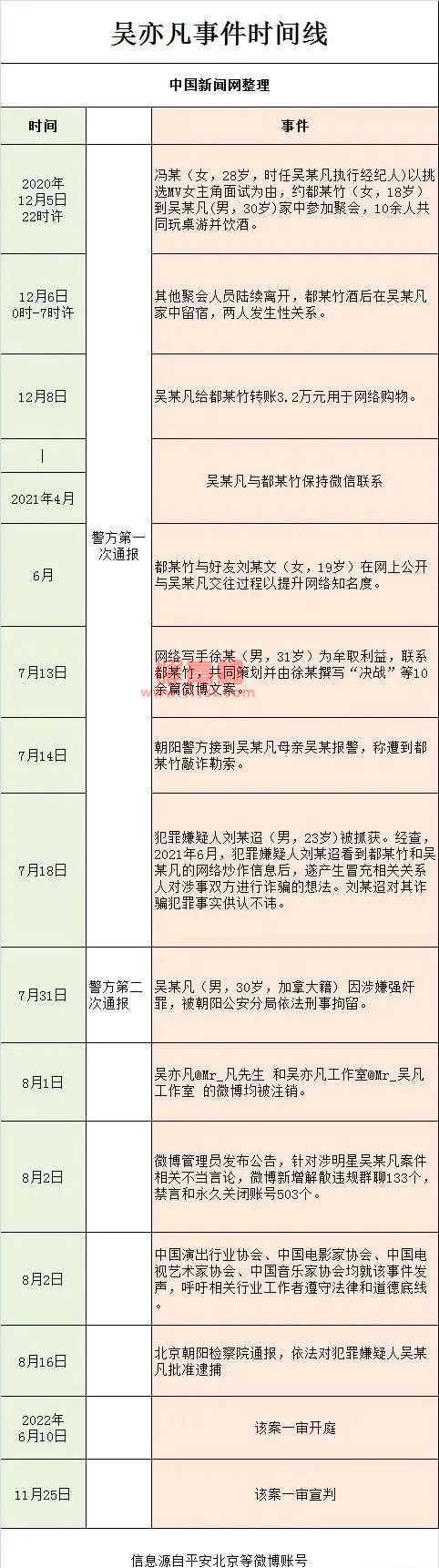 被告人吴亦凡强奸、聚众淫乱案一审宣判有期徒刑十三年