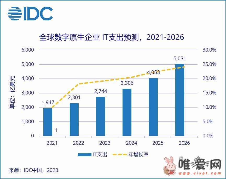 国际数据公司IDC：预计全球数字原生企业的技术支出在2026年超过5000亿美元！