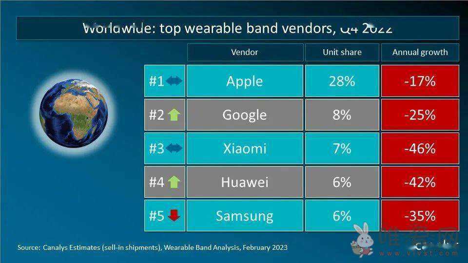 Canalys报告数据：2022年Q4全球智能可穿戴腕带设备出货量达到5000万台！