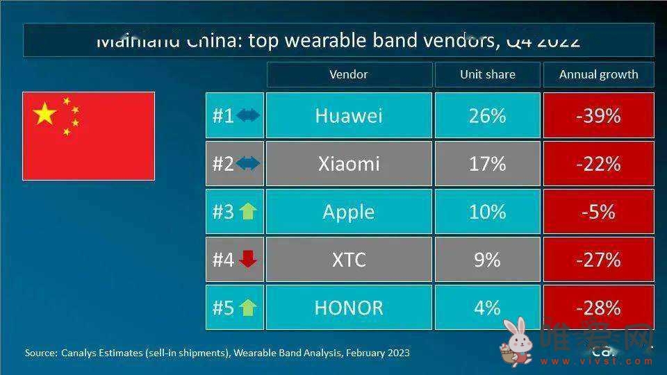 Canalys报告数据：2022年Q4全球智能可穿戴腕带设备出货量达到5000万台！