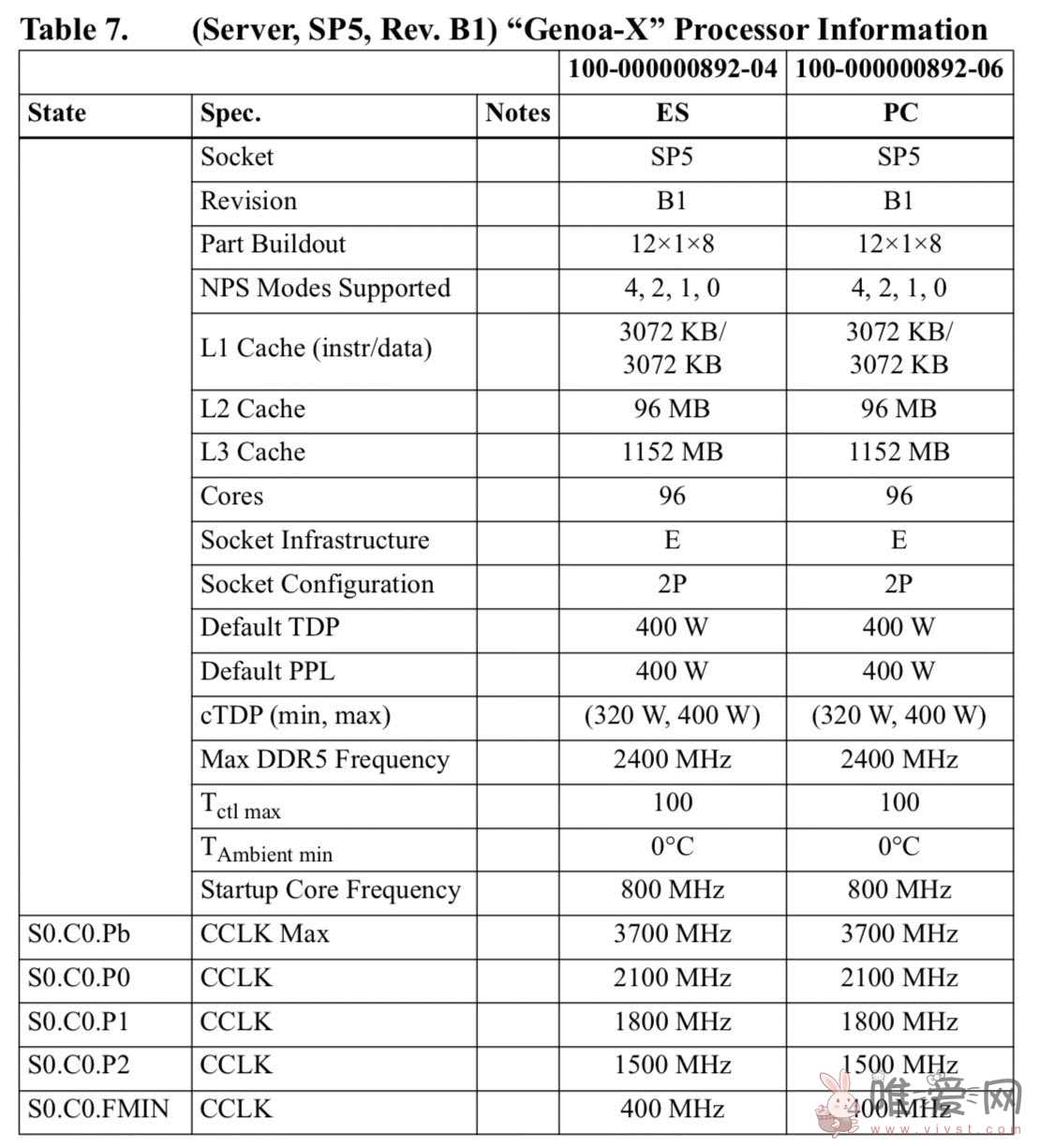 AMD EPYC Genoa-X 处理器规格曝光！支持DDR5内存、PCIe Gen5预计预计年内发售！