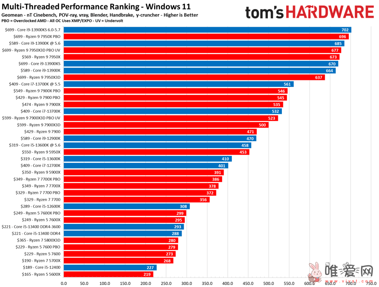 2023年CPU排行榜发布！AMD Ryzen 9 7950X3D处理器位居排行榜首？