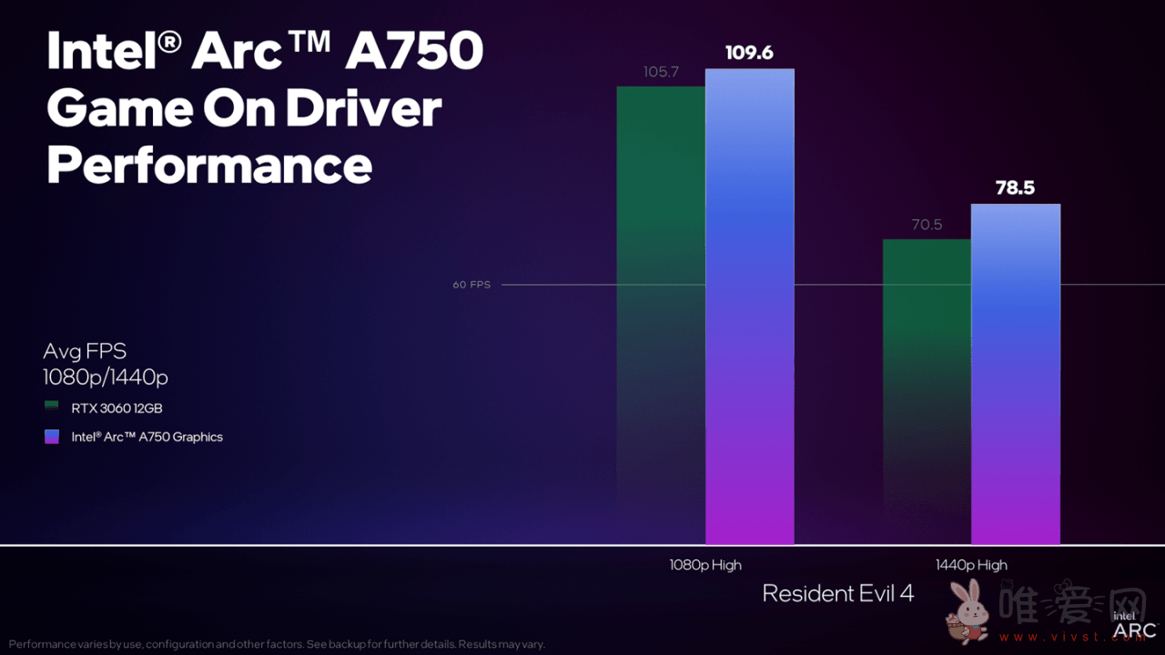 英特尔发布锐炫A750显卡《生化危机4 重制版》数据？1080P画质下可达到109.6FPS！