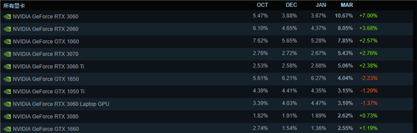 3月Steam软硬件调查：RTX 3060显卡异军突起？以占有率10.67%登榜首！