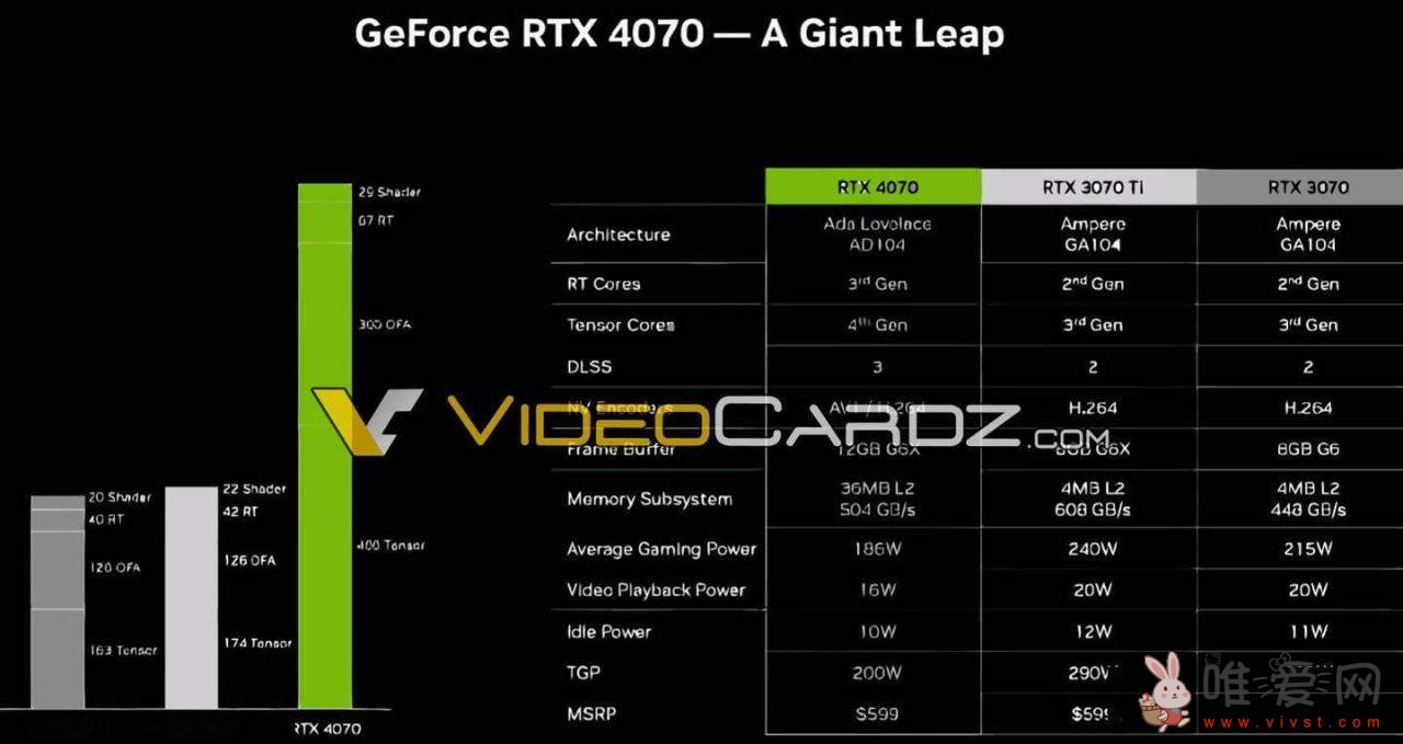 微星RTX 4070非公版桌面显卡已经曝光：起步价格为823美元！