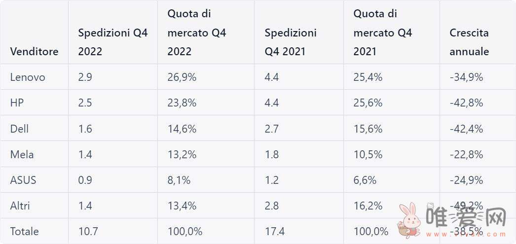 Canalys预测：西欧PC市场的下滑已在2023年第一季度触底反弹！ 