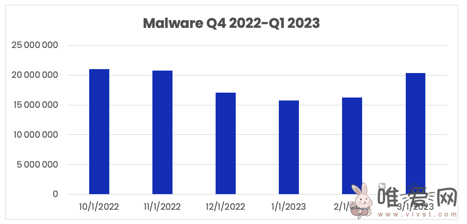 2023年第1季度钓鱼邮件报告5.624亿封？恶意电子邮件数量达5230万封！