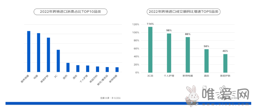 京东发布《2023跨境进口消费报告》： 过去三年跨境进口消费成交额增64%！