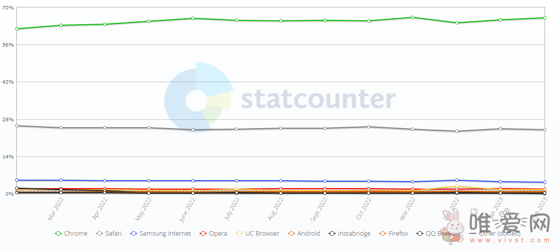 statcounter发布浏览器报告：Chrome在3月以65.8%的全球市场份额第一！