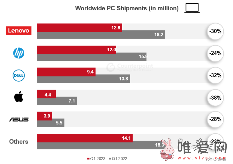 Counterpoint数据：2023年Q1全球个人电脑出货量十年来同比最低为5670万台！