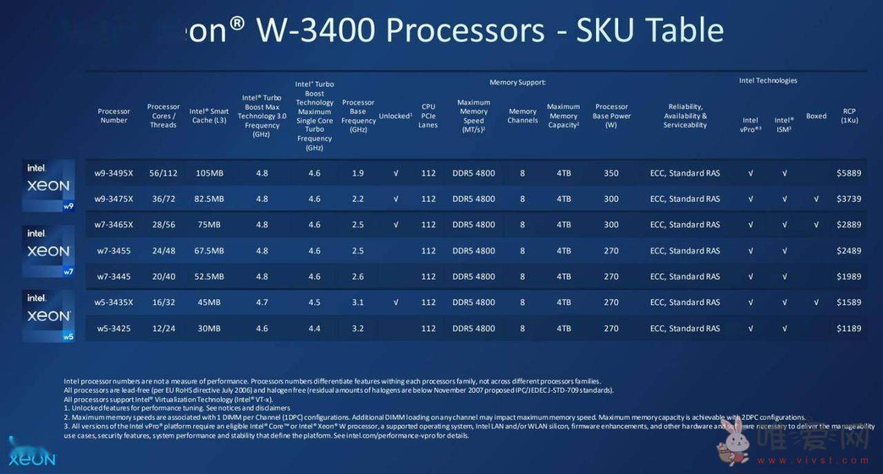 英特尔至强W3400系列工作站处理器现已上架开售：现售价17999元起！