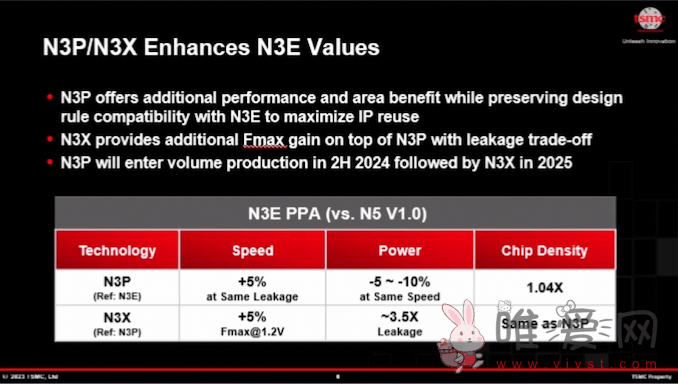 台积电公布3nm工艺的最新进展和路线图：N3P 将于2024年下半年量产！
