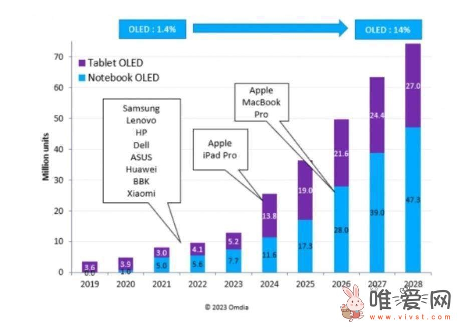 苹果供应链厂商Sunic Syste成功开发出第8代OLED沉积机：网传面板成本更低！