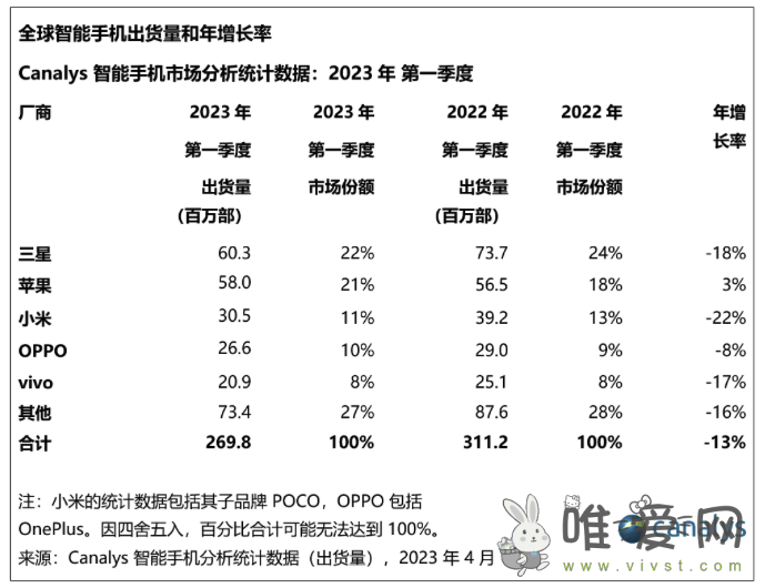 2023年第一季度全球智能手机三星重夺冠军！出货量达到6030万部？