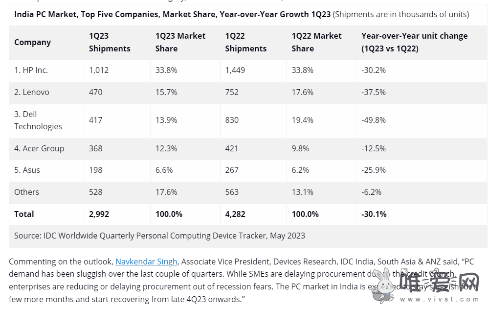 IDC：2023年第1季度印度PC出货量为299万台 同比下降30.1%！