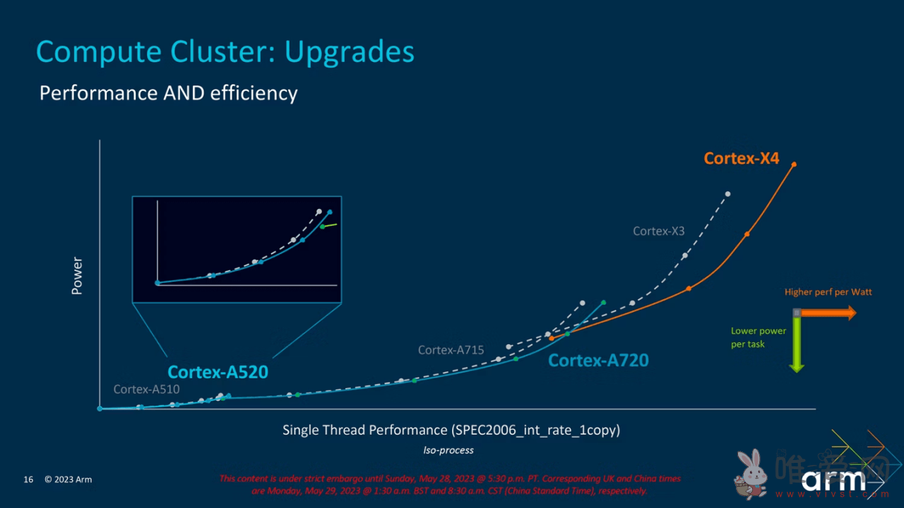 Arm发布2023年的移动处理器核心设计：Cortex-X4、A720和A520！