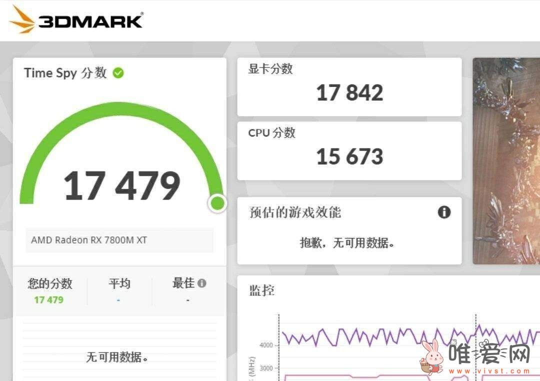 网传AMD RX7800M XT移动显卡曝光：在Time Spy中获得17842得分！