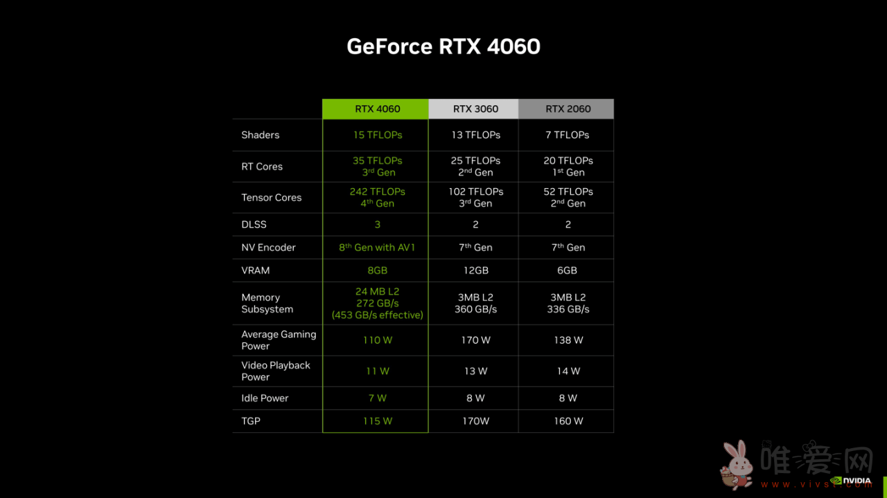 网传英伟达RTX 4060显卡提前到6月发售：原定于7月上市 售价2399元起！