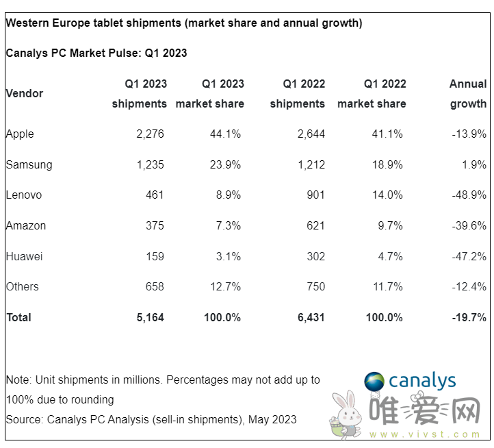 Canalys统计：2023Q1西欧PC市场出货量为1000万台 同比下降37%！