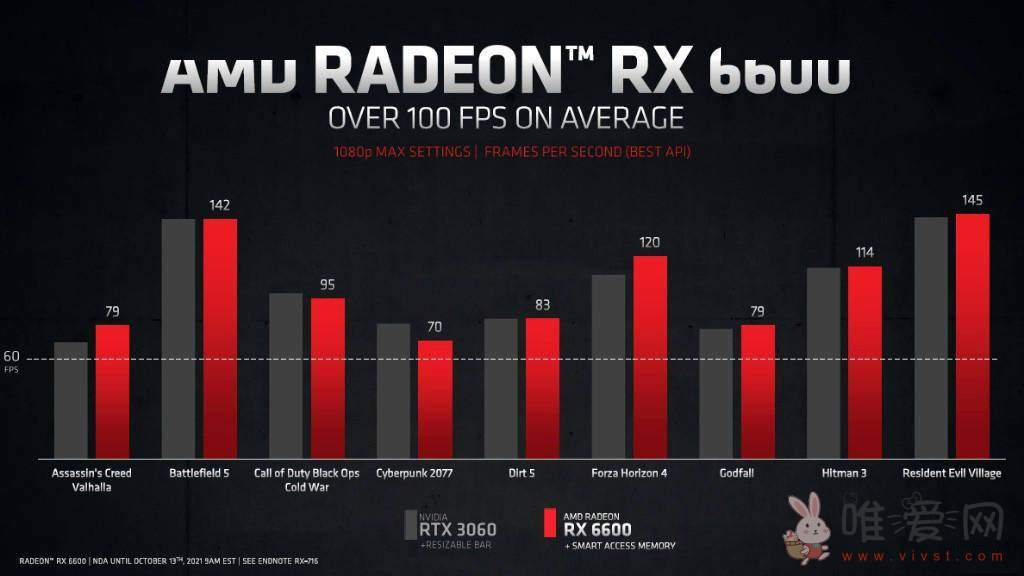 华擎AMD RX 6600 Challenger显卡在美国降价：目前售价179.99美元！