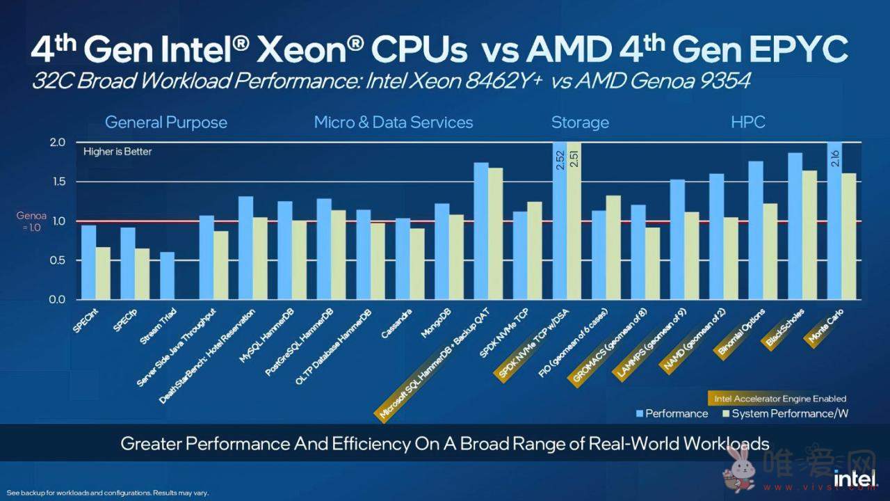 英特尔、AMD服务器竞争加剧！实测Sapphire Rapids和EPYC Genoa CPU分享！