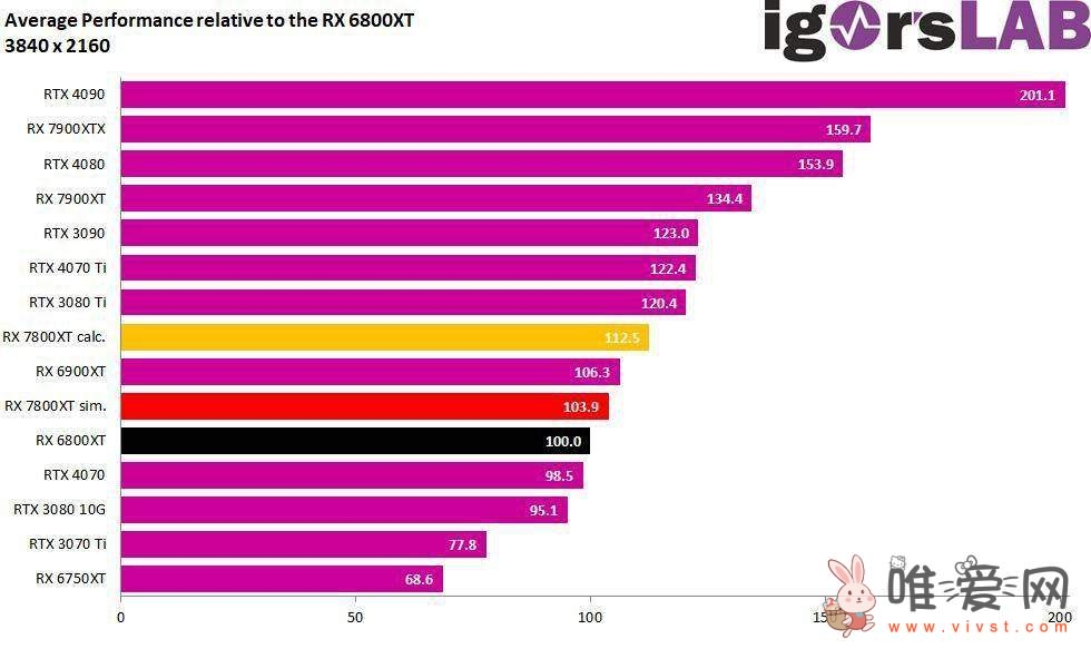 外媒模拟测试AMD RX 7800 XT显卡：采用Navi 31 GPU 拥有4480个流处理器！