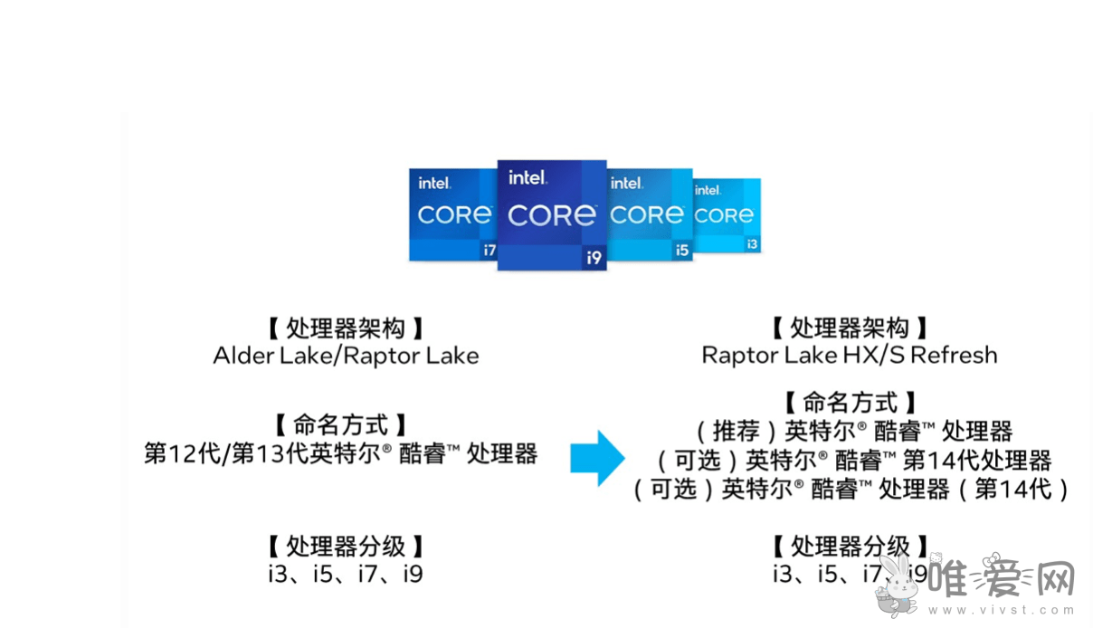 英特尔今日宣布酷睿品牌的重大升级焕新？推出酷睿Ultra品牌！