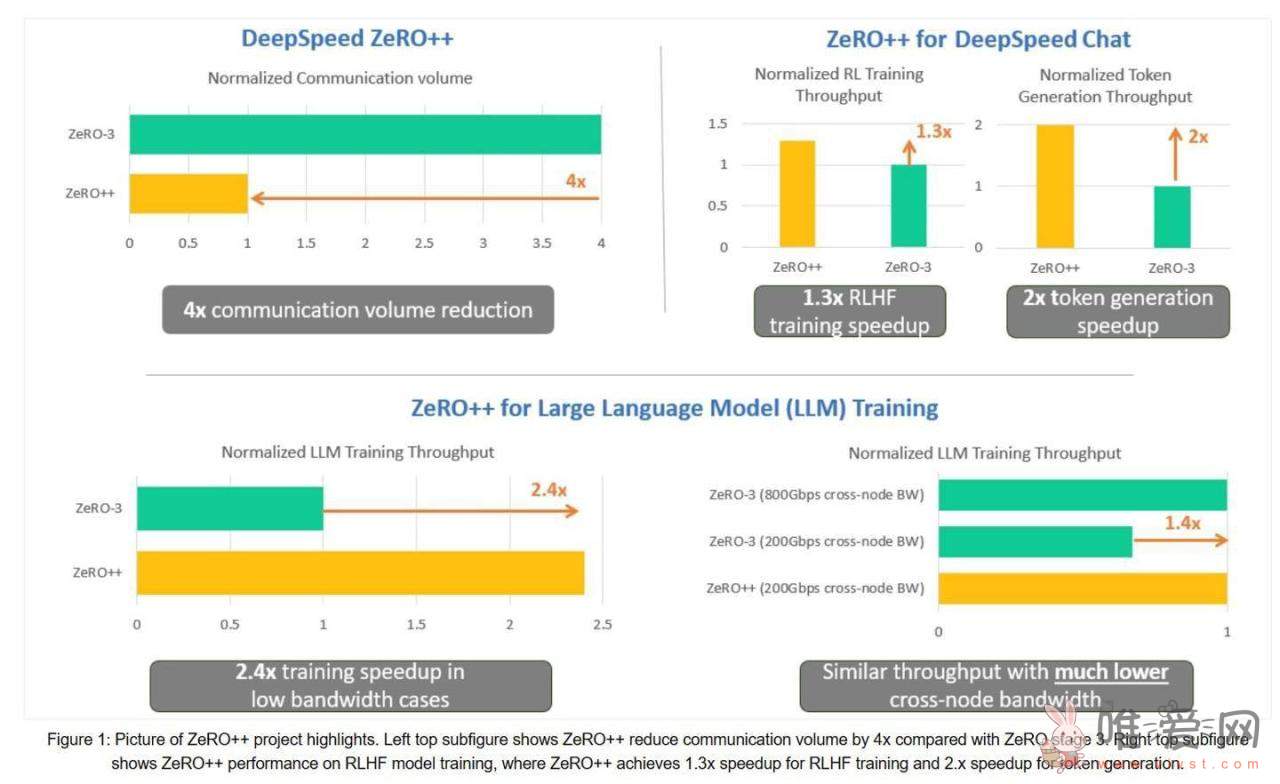 微软推出ZeRO++技术：可显著减少AI大模型训练时间和成本！