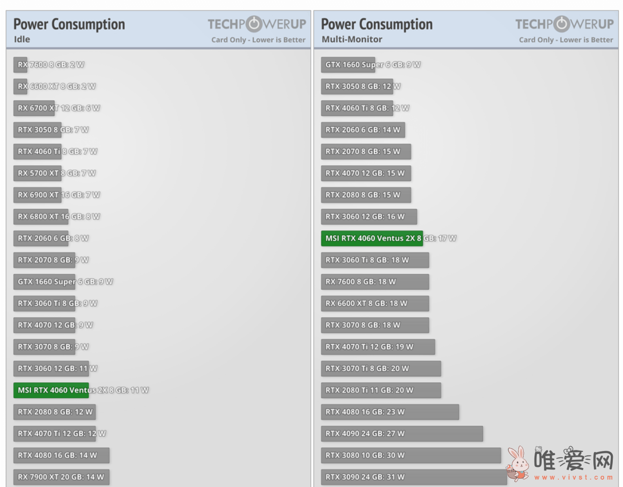 英伟达RTX 4060显卡将在今晚开卖：测试显示游戏功耗仅为126W！