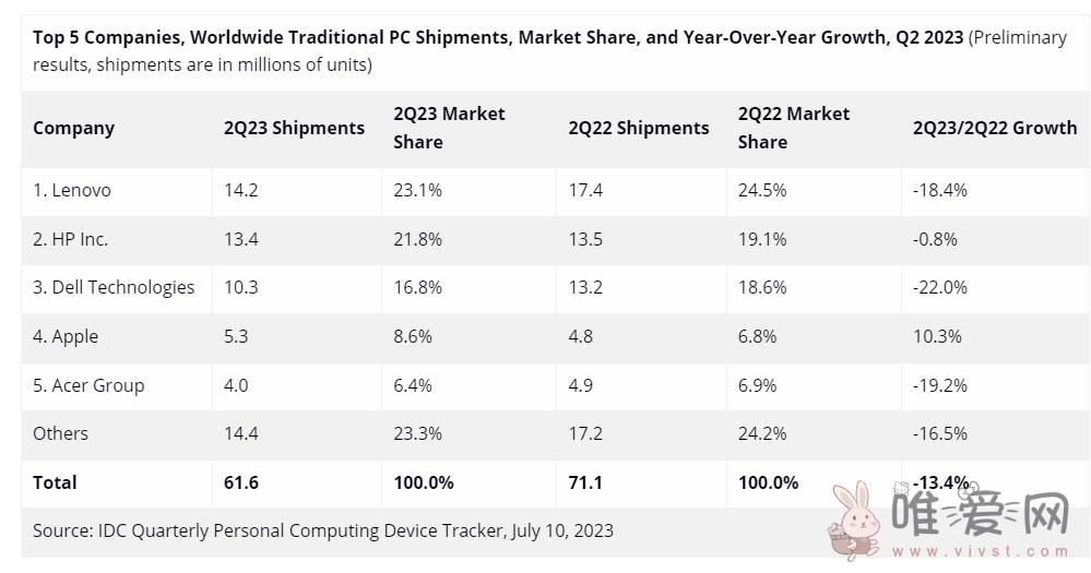 受需求疲软、 IT预算下调等因素影响：2023Q2全球PC出货量同比下降13.4%！