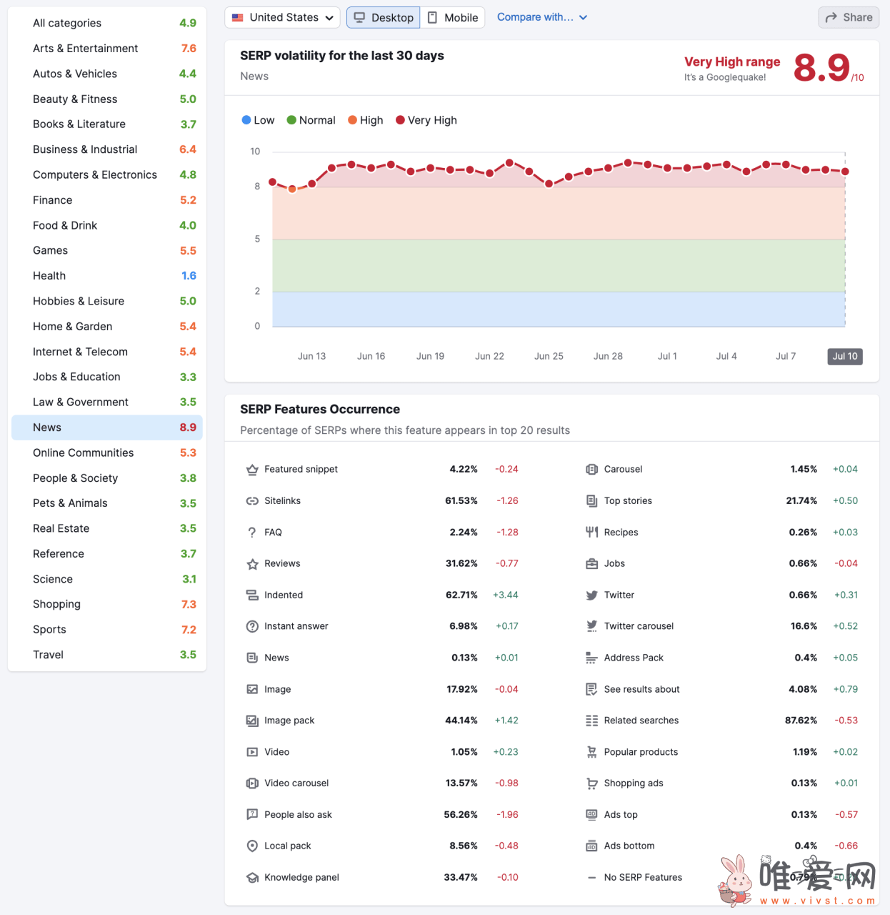 谷歌新闻索引的服务中断：导致内容发布商流量下降！