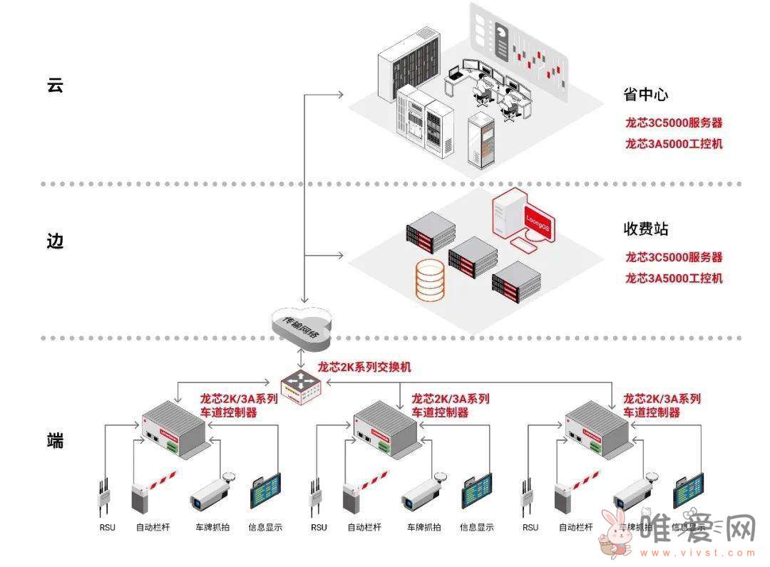 高速ETC用上国产龙芯处理器：构建“云收费”系统整体解决方案！