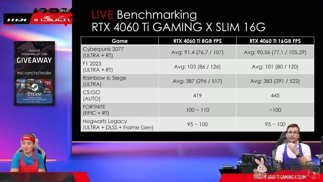 英伟达RTX 4060 Ti 16G性能测试：大多数游戏中16GB和8GB运行差不多！