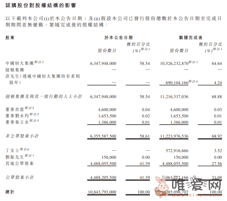 中国恒大在恒大汽车持股比例将摊薄至约 46.86%：将不再属于非全资附属公司！