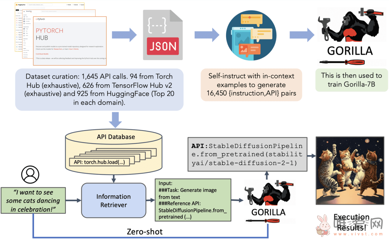 API 调用上优于 GPT-4：微软研发出 Gorilla LLM！