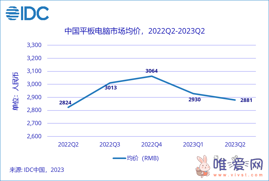 二季度中国平板电脑市场同比下降 6.6%：苹果、华为、小米份额居前三！