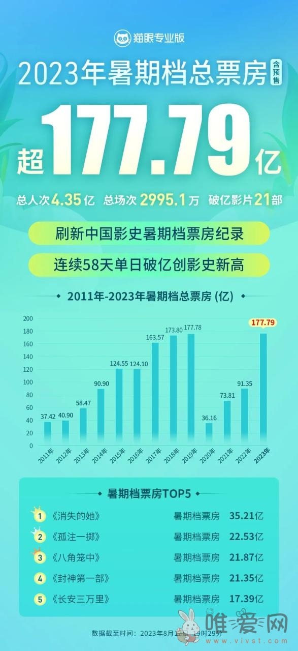 2023年暑期档票房刷新影史纪录：4 部影片突破 20 亿票房！