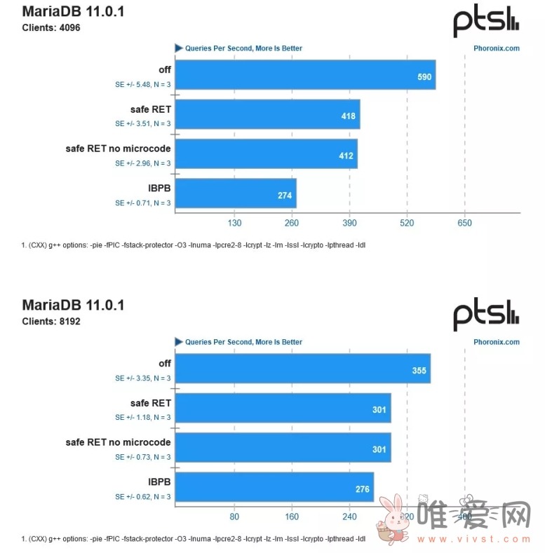 AMD“Inception”漏洞补丁闹乌龙：安装后CPU性能最高下跌达54%！