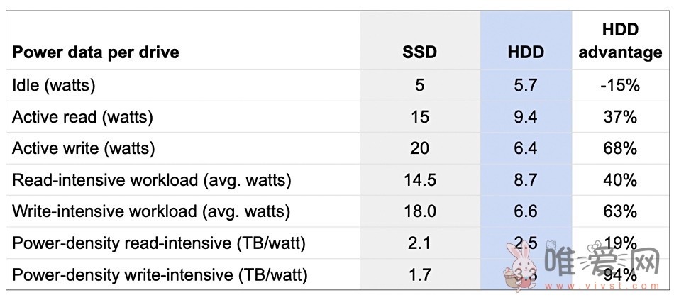 存储公司 Scality：机械硬盘每单位存储功耗比 SSD 更优异更省电！