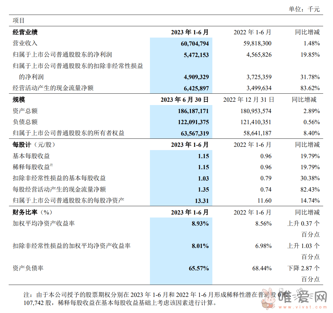 2023上半年中兴通讯归母净利润54.72亿元：同比增长 19.85%！