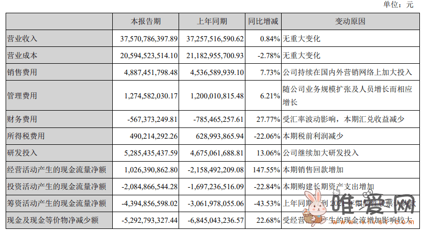 海康威视上半年营收375.71亿元：净利润53.38亿元 同比增长 0.84%！