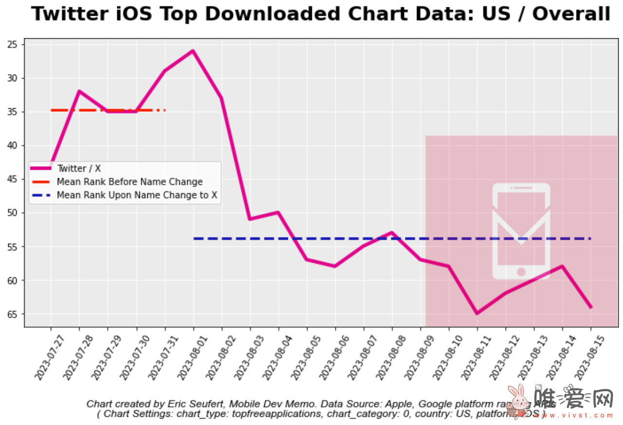 推特更名“X”后：该应用在苹果:App Store下载量大幅下降！