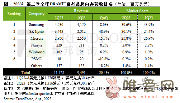 TrendForce：第二季度DRAM内存产业营收止跌回升 环比增长20.4%！