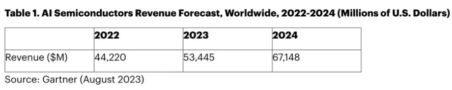 Gartner：2023年全球AI芯片收入将达530亿美元！