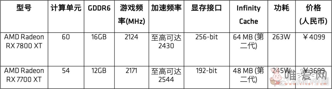 AMD发布RX 7800 XT 和 RX 7700 XT 国行显卡：现售价 4099/3699 元起！