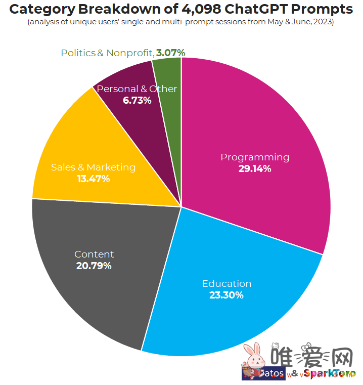 ChatGPT最常被用来干什么？调查显示近三成拿它来协助编程！