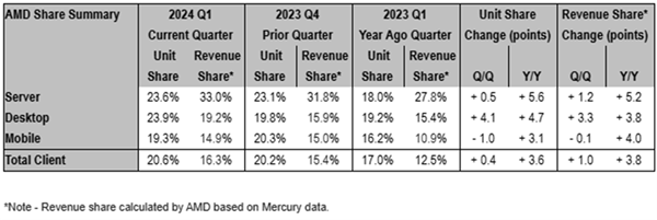 AMD处理器继续蚕食Intel：服务器收入份额已达33％！